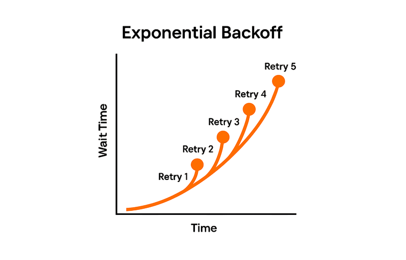 Exponential Backoff: un patrón esencial para sistemas resilientes